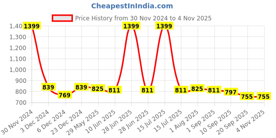 myntra.com Jaipur Morni Floral Print Mandarin Collar Cotton Top jaipur morni Price History Graph from 30 Nov 2024 to 3 Nov 2025