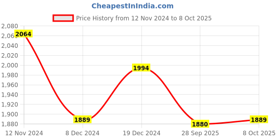 myntra.com Jaipur Morni Floral Print Puff Sleeve Fit & Flare Midi Dress jaipur morni Price History Graph from 12 Nov 2024 to 8 Oct 2025