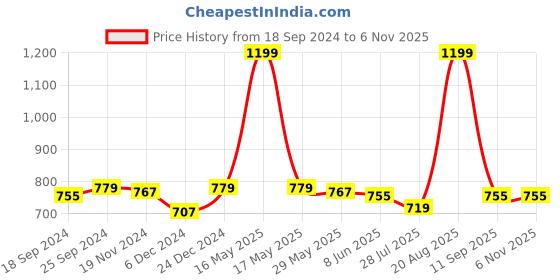 myntra.com Jaipur Morni Floral Print Pure Cotton Cinched Waist Top jaipur morni Price History Graph from 18 Sep 2024 to 2 Nov 2025