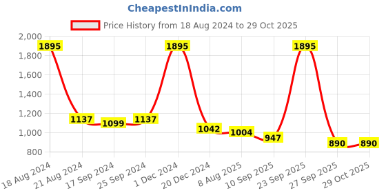 myntra.com Jaipur Morni Floral Printed Sequinned Pure Cotton Pleated Kurti jaipur morni Price History Graph from 18 Aug 2024 to 29 Oct 2025