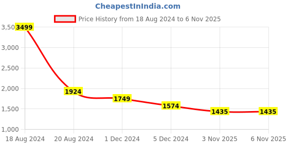 myntra.com Jaipur Morni Geometric Lightweight  Pure Cotton Tailored Jacket with Embroidered Detail jaipur morni Price History Graph from 18 Aug 2024 to 6 Nov 2025