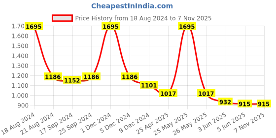 myntra.com Jaipur Morni Ikat Print Ethnic Cotton Top jaipur morni Price History Graph from 18 Aug 2024 to 6 Nov 2025