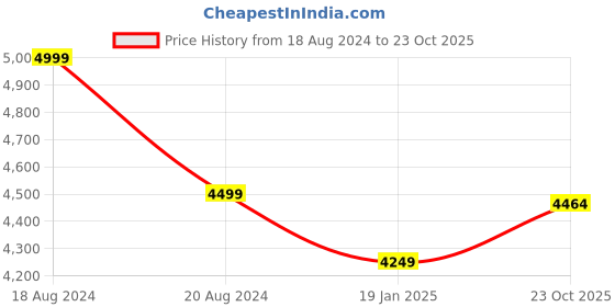 myntra.com Jaipur Morni Printed Quilted Reversible Pure Cotton Bath Robe jaipur morni Price History Graph from 18 Aug 2024 to 23 Oct 2025