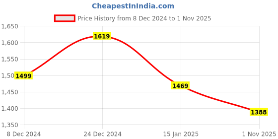 myntra.com Jaipur Morni Pure Cotton Floral Print Fit & Flare Dress jaipur morni Price History Graph from 8 Dec 2024 to 1 Nov 2025