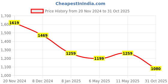 myntra.com Jaipur Morni Pure Cotton Floral Print Fit & Flare Dress jaipur morni Price History Graph from 20 Nov 2024 to 31 Oct 2025