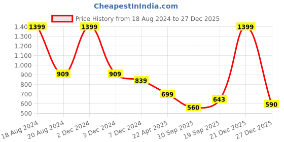 myntra.com Jaipur Morni White & Blue Print Tie-Up Neck Cotton Cinched Waist Top jaipur morni Price History Graph from 18 Aug 2024 to 27 Dec 2025