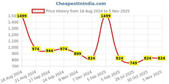 myntra.com Jaipur Morni White & Pink Floral Print Top jaipur morni Price History Graph from 18 Aug 2024 to 3 Nov 2025