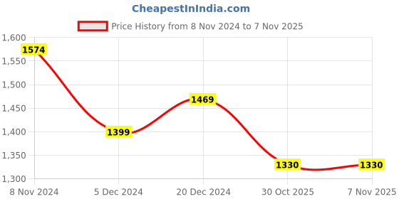 myntra.com Jaipur Morni Women Blue Printed Angrakha Beads & Stones Pure Cotton Kurta with Trousers jaipur morni Price History Graph from 8 Nov 2024 to 3 Nov 2025