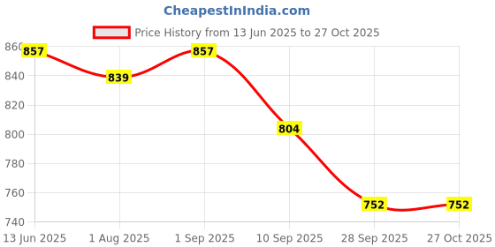 myntra.com Jaipur Morni Women Printed Mandarin Collar Cotton Top jaipur morni Price History Graph from 13 Jun 2025 to 27 Oct 2025