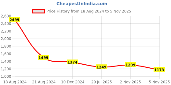 myntra.com Jaipur Morni Women Pure Cotton Printed Top With Trousers jaipur morni Price History Graph from 18 Aug 2024 to 2 Nov 2025