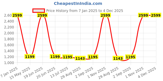 myntra.com JAIPUR PRIME ajarak Mustard Geometric 210 TC Cotton King Bedsheet with 2 Pillow Covers jaipur prime Price History Graph from 7 Jan 2025 to 4 Dec 2025
