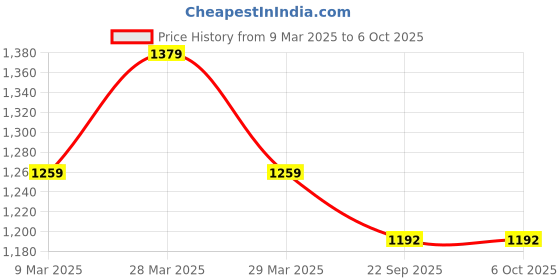 myntra.com JAIPUR PRIME Bandhani Printed Thread Work Anarkali Kurta with Sharara & With Dupatta jaipur prime Price History Graph from 9 Mar 2025 to 5 Oct 2025