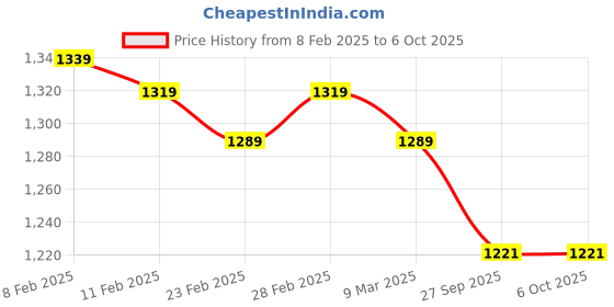 myntra.com JAIPUR PRIME Bandhani Printed Thread Work Kurta with Sharara & With Dupatta jaipur prime Price History Graph from 8 Feb 2025 to 5 Oct 2025