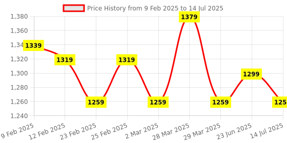 myntra.com JAIPUR PRIME Bandhani Printed Thread Work Pleated Kurta With Sharara & Dupatta jaipur prime Price History Graph from 9 Feb 2025 to 14 Jul 2025