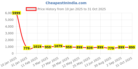 myntra.com JAIPUR PRIME Embroidered V-Neck Pure Cotton Kaftan Top With Trouser jaipur prime Price History Graph from 10 Jan 2025 to 30 Oct 2025
