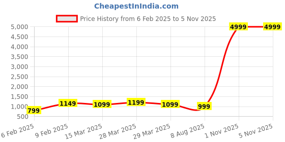myntra.com JAIPUR PRIME Ethnic Motifs Printed Mandarin Collar A-Line Kurta with Trousers jaipur prime Price History Graph from 6 Feb 2025 to 4 Nov 2025