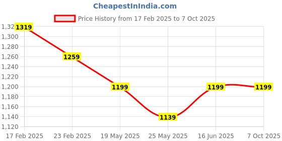 myntra.com JAIPUR PRIME Ethnic Motifs Yoke Design Regular Beads & Stones Kurta With Sharara & Dupatta jaipur prime Price History Graph from 17 Feb 2025 to 7 Oct 2025