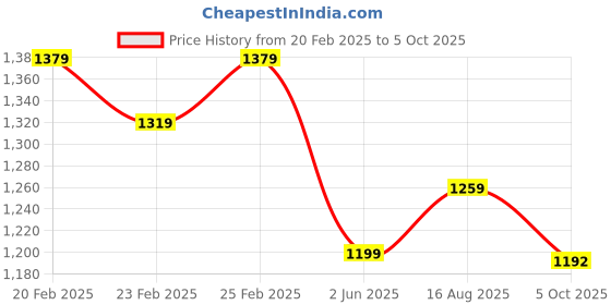 myntra.com JAIPUR PRIME Ethnic Motifs Yoke Design Sequinned Kurta With Sharara & Dupatta jaipur prime Price History Graph from 20 Feb 2025 to 5 Oct 2025