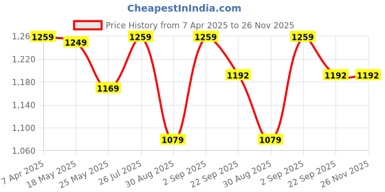 myntra.com JAIPUR PRIME Ethnic Motifs Yoke Designed Regular Sequined Kurta With Trousers jaipur prime Price History Graph from 7 Apr 2025 to 25 Nov 2025