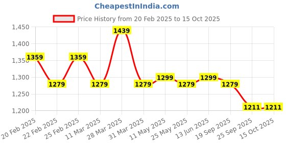 myntra.com JAIPUR PRIME Floral Printed Empire Pure Cotton Kurta With Trousers & Dupatta jaipur prime Price History Graph from 20 Feb 2025 to 15 Oct 2025