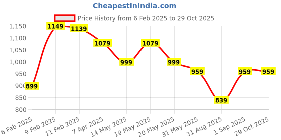 myntra.com JAIPUR PRIME Floral Printed Regular Kurta with Trousers & With Dupatta jaipur prime Price History Graph from 6 Feb 2025 to 29 Oct 2025