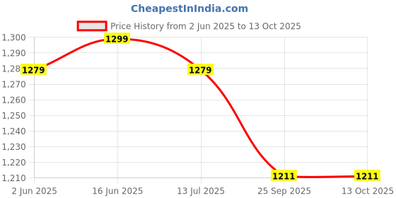 myntra.com JAIPUR PRIME Floral Printed Regular Thread Work Pure Cotton Kurta With Trousers & Dupatta jaipur prime Price History Graph from 2 Jun 2025 to 13 Oct 2025