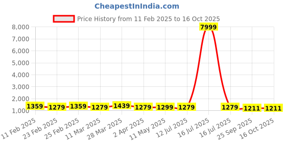 myntra.com JAIPUR PRIME Floral Printed Thread Work A-Line Kurta with Trousers & With Dupatta jaipur prime Price History Graph from 11 Feb 2025 to 15 Oct 2025