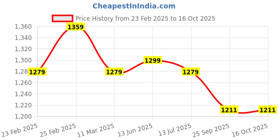 myntra.com JAIPUR PRIME Floral Printed Thread Work A-Line Kurta with Trousers & With Dupatta jaipur prime Price History Graph from 23 Feb 2025 to 15 Oct 2025