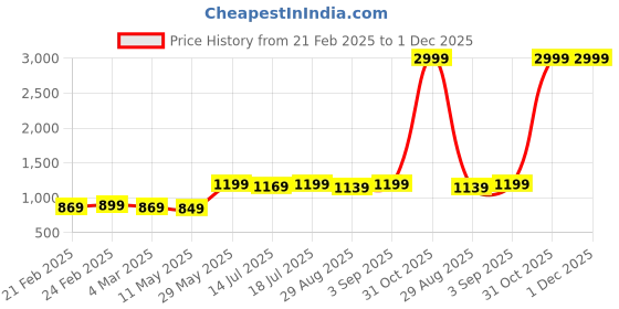 myntra.com JAIPUR PRIME Magnet Beige & Brown Ethnic Motifs 180 TC King Bedsheet Set 2.74 m x 2.54 m jaipur prime Price History Graph from 21 Feb 2025 to 30 Nov 2025