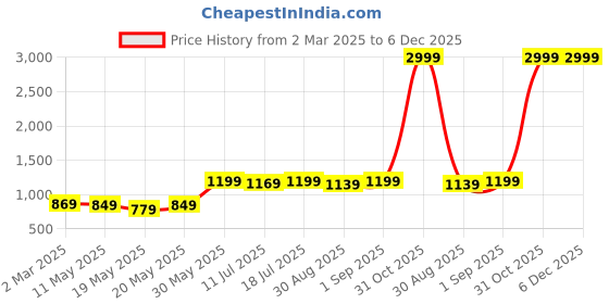 myntra.com JAIPUR PRIME Magnet Blue & White Ethnic Motifs 180 TC King Bedsheet Set 2.74 m x 2.54 m jaipur prime Price History Graph from 2 Mar 2025 to 6 Dec 2025