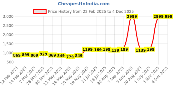 myntra.com JAIPUR PRIME Magnet Green Printed 180 TC Pure Cotton King Bedsheet Set 2.7 m x 2.5 m jaipur prime Price History Graph from 22 Feb 2025 to 4 Dec 2025