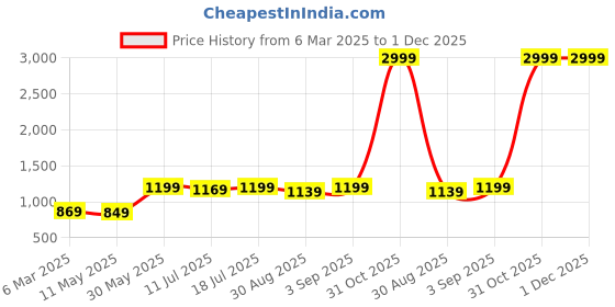 myntra.com JAIPUR PRIME Magnet Green Printed 180 TC Pure Cotton King Bedsheet Set 2.7 m x 2.5 m jaipur prime Price History Graph from 6 Mar 2025 to 1 Dec 2025