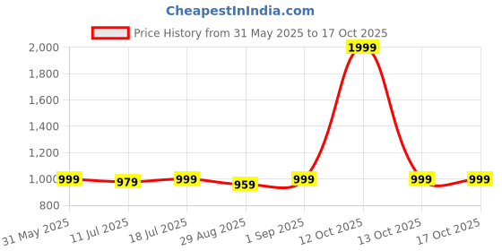 myntra.com JAIPUR PRIME Multicoloured Floral 200 TC Queen Bedsheet with 2 Pillow Covers jaipur prime Price History Graph from 31 May 2025 to 17 Oct 2025