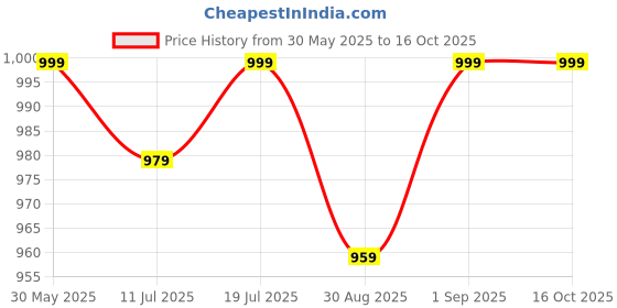 myntra.com JAIPUR PRIME Multicoloured Floral 200 TC Queen Bedsheet with 2 Pillow Covers jaipur prime Price History Graph from 30 May 2025 to 16 Oct 2025