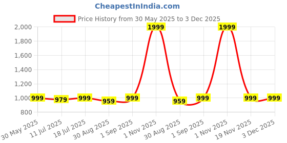 myntra.com JAIPUR PRIME Multicoloured Floral 200 TC Queen Bedsheet with 2 Pillow Covers jaipur prime Price History Graph from 30 May 2025 to 3 Dec 2025