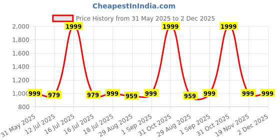 myntra.com JAIPUR PRIME Multicoloured Floral 200 TC Queen Bedsheet with 2 Pillow Covers jaipur prime Price History Graph from 31 May 2025 to 2 Dec 2025