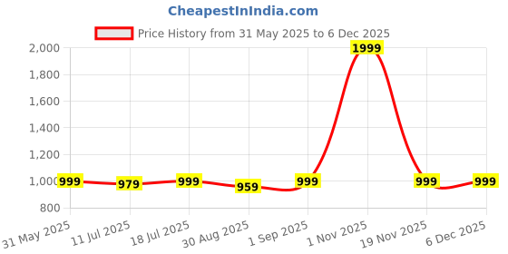 myntra.com JAIPUR PRIME Multicoloured Floral 200 TC Queen Bedsheet with 2 Pillow Covers jaipur prime Price History Graph from 31 May 2025 to 5 Dec 2025