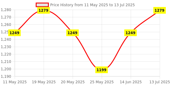 myntra.com JAIPUR PRIME Ombre Yoke Design A-Line Kurta with Trousers & With Dupatta jaipur prime Price History Graph from 11 May 2025 to 13 Jul 2025