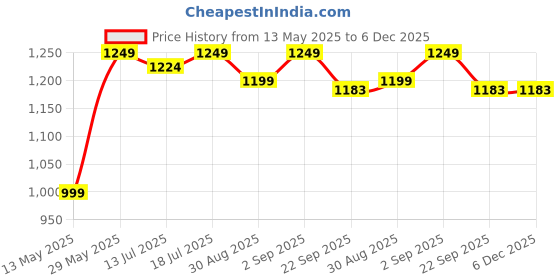 myntra.com JAIPUR PRIME White & Brown Geometric Pure Cotton 210 TC King Bedsheet with 2 Pillow Covers jaipur prime Price History Graph from 13 May 2025 to 5 Dec 2025