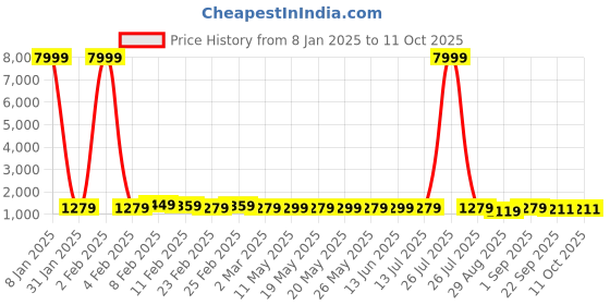 myntra.com JAIPUR PRIME Yoke Design Empire Kurta with Sharara & Dupatta jaipur prime Price History Graph from 8 Jan 2025 to 10 Oct 2025