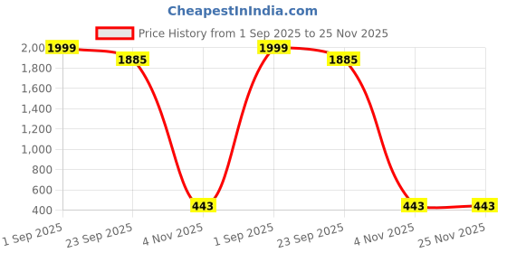 myntra.com JAIPUR SARAI Leheriya Kurti jaipur sarai Price History Graph from 1 Sep 2025 to 24 Nov 2025