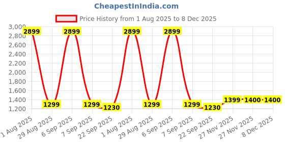myntra.com Jaipur Weaves Blue & White Floral Printed 210 TC Cotton King Bedsheet Set 2.54 m x 2.74 m jaipur weaves Price History Graph from 1 Aug 2025 to 7 Dec 2025