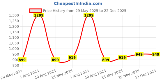 myntra.com Jaipur Weaves Cream-Coloured & Blue 5 Pieces Square Cotton Cushion Covers jaipur weaves Price History Graph from 29 May 2025 to 21 Dec 2025