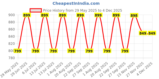 myntra.com Jaipur Weaves Cream-Coloured & Green 4 Pcs Floral Printed Square Cushion Covers jaipur weaves Price History Graph from 29 May 2025 to 4 Dec 2025