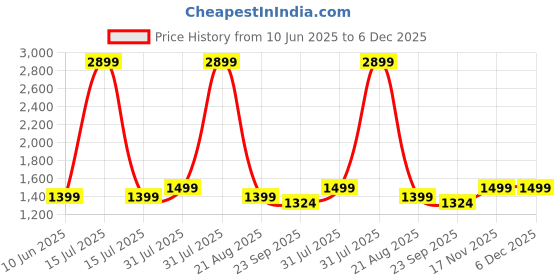 myntra.com Jaipur Weaves Cream-Coloured & Grey Floral King Bedsheet with 2 Pillow Covers jaipur weaves Price History Graph from 10 Jun 2025 to 5 Dec 2025