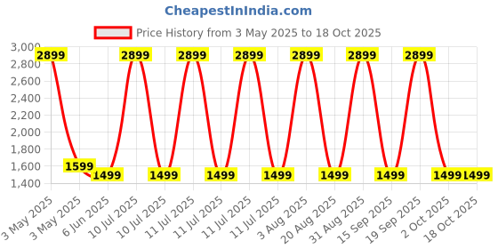 myntra.com Jaipur Weaves Cream-Coloured & Grey Floral King Bedsheet with 2 Pillow Covers jaipur weaves Price History Graph from 3 May 2025 to 17 Oct 2025