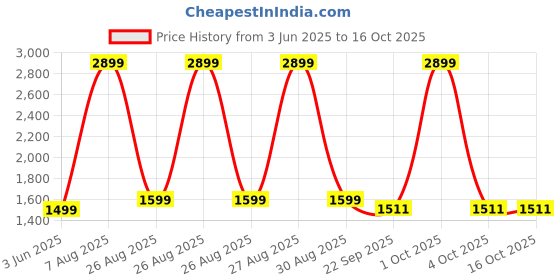 myntra.com Jaipur Weaves Cream-Coloured & Grey Floral King Bedsheet with 2 Pillow Covers jaipur weaves Price History Graph from 3 Jun 2025 to 16 Oct 2025