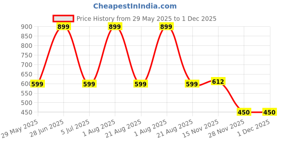 myntra.com Jaipur Weaves Cream-Coloured & Peach-Coloured 2 Pieces Square Cotton Cushion Covers jaipur weaves Price History Graph from 29 May 2025 to 1 Dec 2025