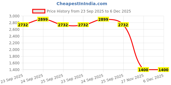 myntra.com Jaipur Weaves Green & White Printed Pure Cotton 240 TC King Bedsheet Set 2.75 m x 2.75 m jaipur weaves Price History Graph from 23 Sep 2025 to 6 Dec 2025