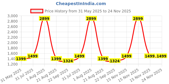 myntra.com Jaipur Weaves Grey & Pink Floral King Bedsheet with 2 Pillow Covers jaipur weaves Price History Graph from 31 May 2025 to 24 Nov 2025